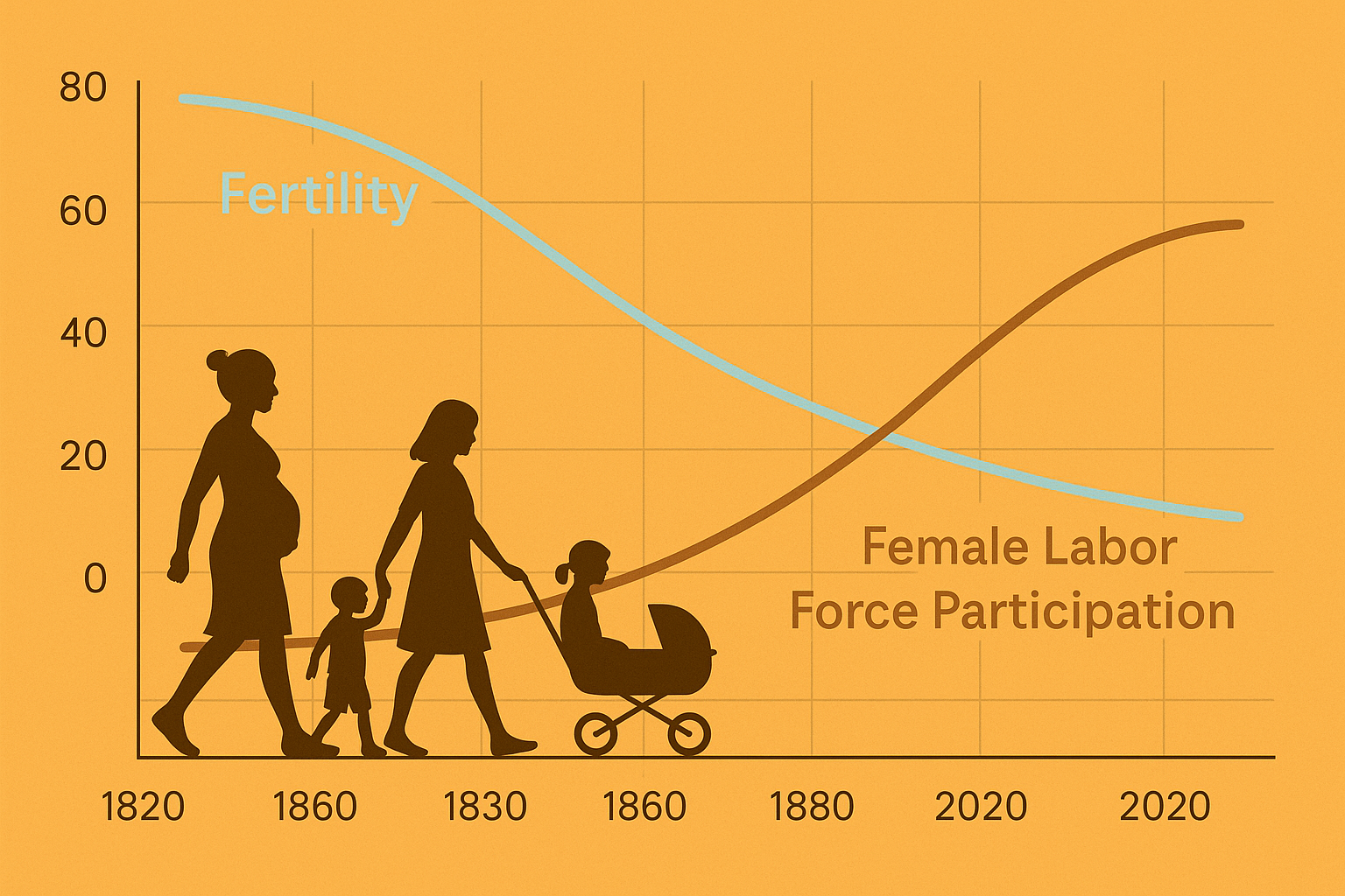 A graph shows fertility rates declining and female labor force participation rising from 1820 to 2020, with silhouettes of women and children representing different life stages in the foreground.