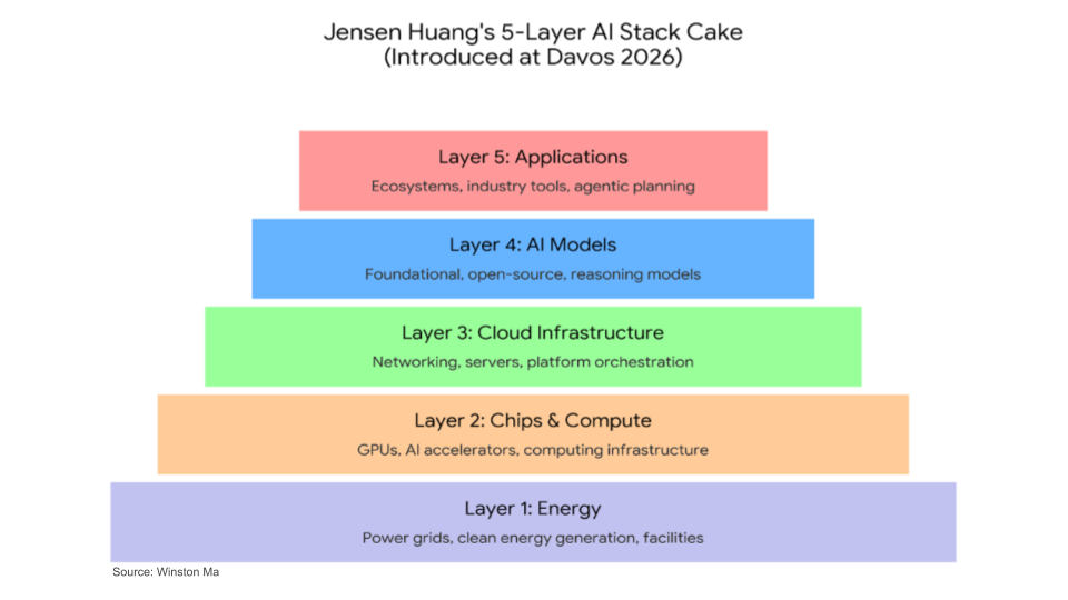 A colorful pyramid chart shows Jensen Huang’s 5-layer AI Stack Cake: Layer 1 (Energy), Layer 2 (Chips & Compute), Layer 3 (Cloud Infrastructure), Layer 4 (AI Models), and Layer 5 (Applications).