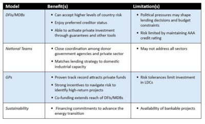 Matrix of benefits and limitations of financing models.